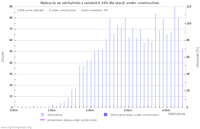 Wykresy: Wykrycia na odchylenie