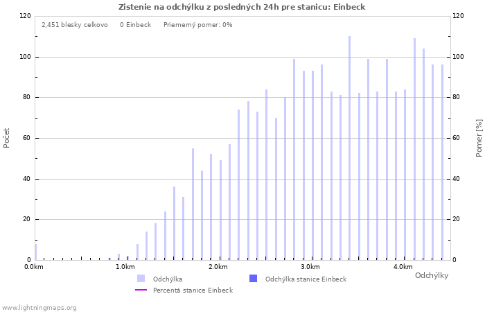 Grafy: Zistenie na odchýlku