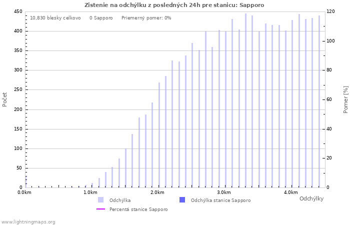 Grafy: Zistenie na odchýlku