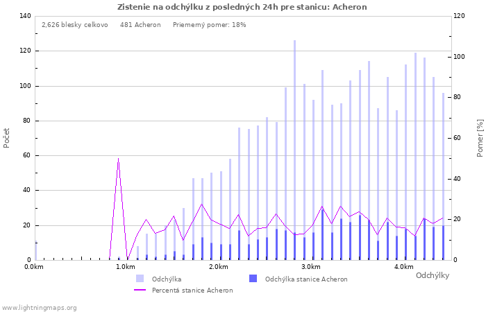 Grafy: Zistenie na odchýlku