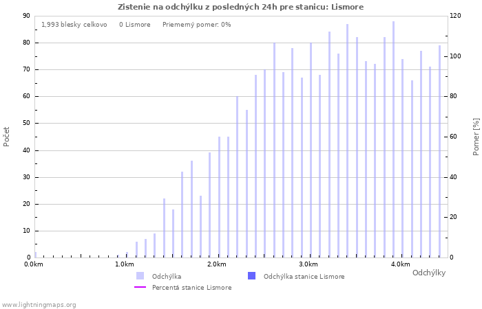 Grafy: Zistenie na odchýlku