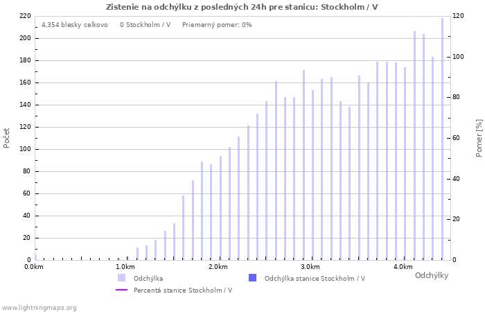 Grafy: Zistenie na odchýlku