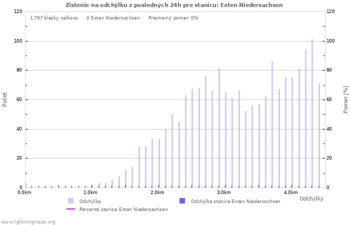 Grafy: Zistenie na odchýlku