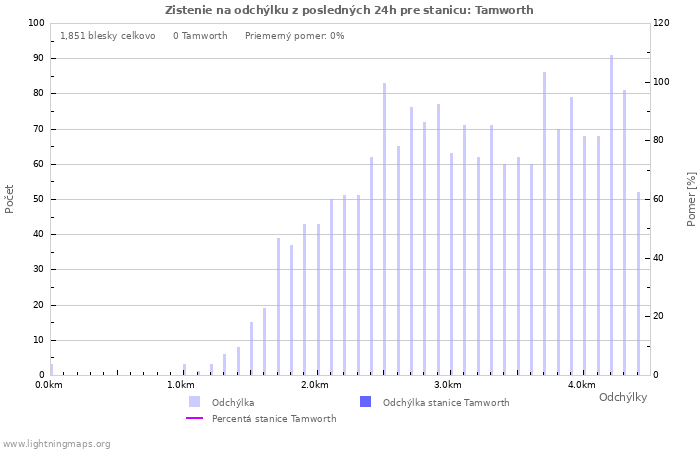 Grafy: Zistenie na odchýlku