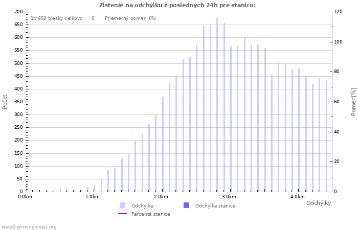 Grafy: Zistenie na odchýlku