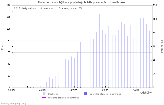 Grafy: Zistenie na odchýlku