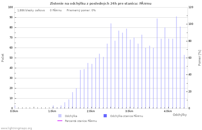 Grafy: Zistenie na odchýlku