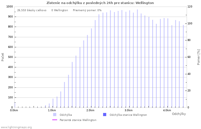 Grafy: Zistenie na odchýlku