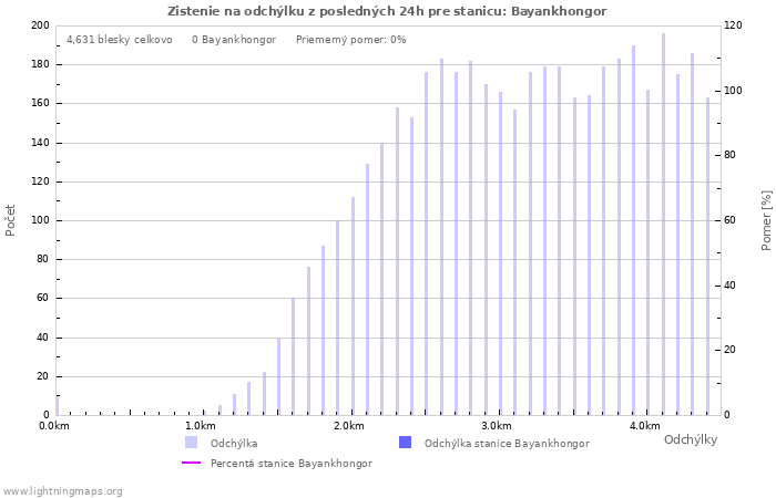 Grafy: Zistenie na odchýlku