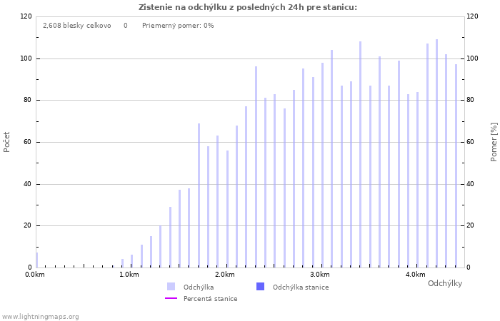 Grafy: Zistenie na odchýlku