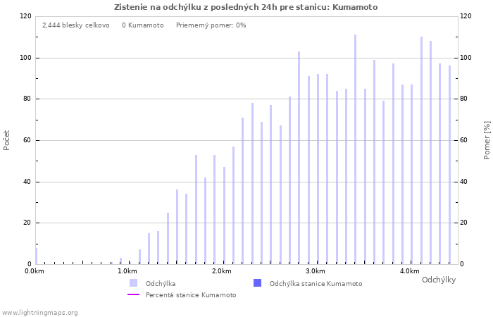 Grafy: Zistenie na odchýlku