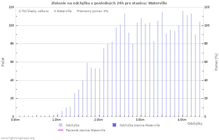 Grafy: Zistenie na odchýlku