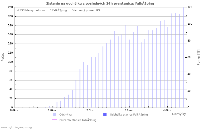 Grafy: Zistenie na odchýlku