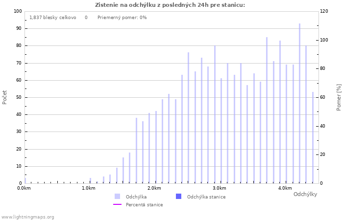 Grafy: Zistenie na odchýlku