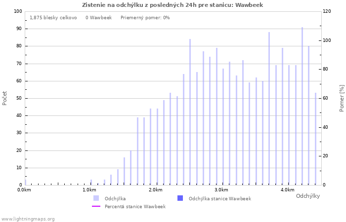 Grafy: Zistenie na odchýlku