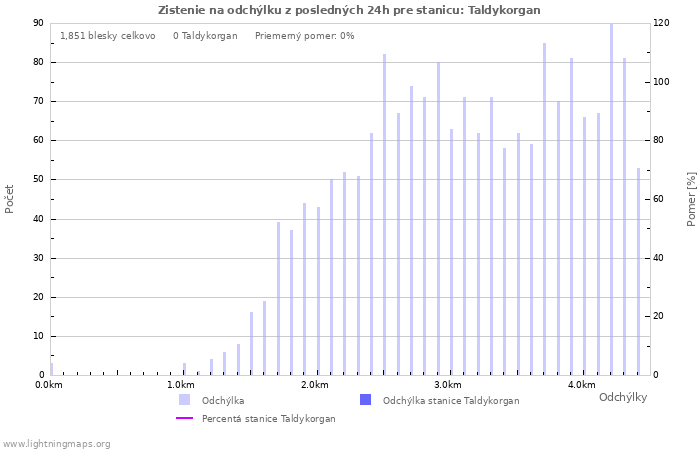 Grafy: Zistenie na odchýlku