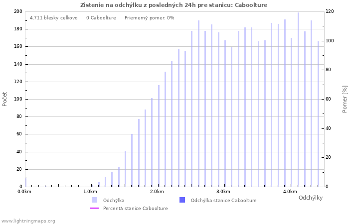 Grafy: Zistenie na odchýlku