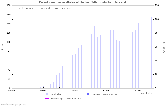 Grafer: Detektioner per avvikelse