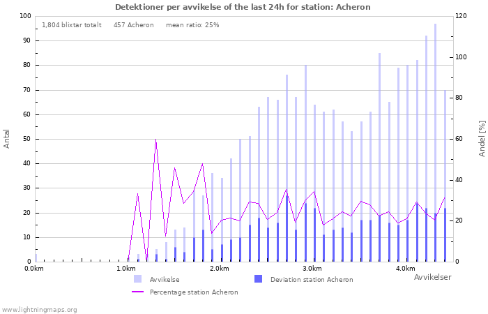 Grafer: Detektioner per avvikelse