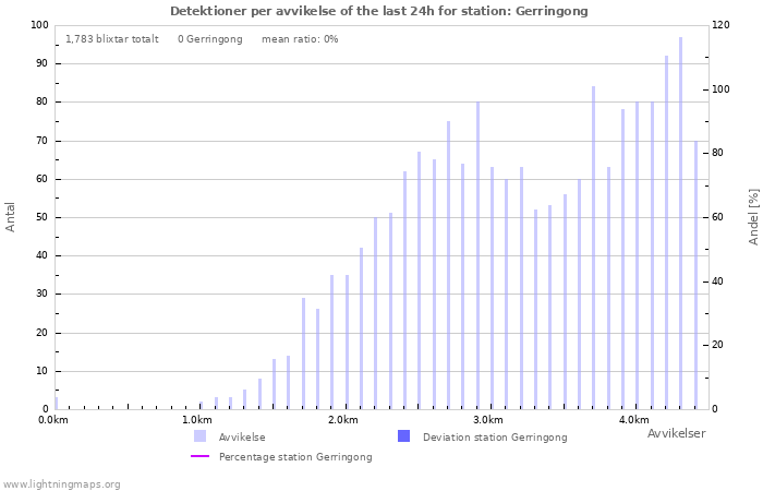 Grafer: Detektioner per avvikelse