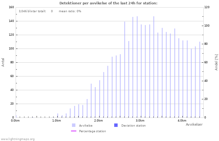 Grafer: Detektioner per avvikelse