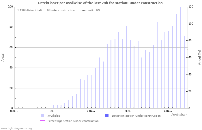 Grafer: Detektioner per avvikelse