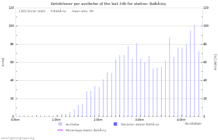 Grafer: Detektioner per avvikelse