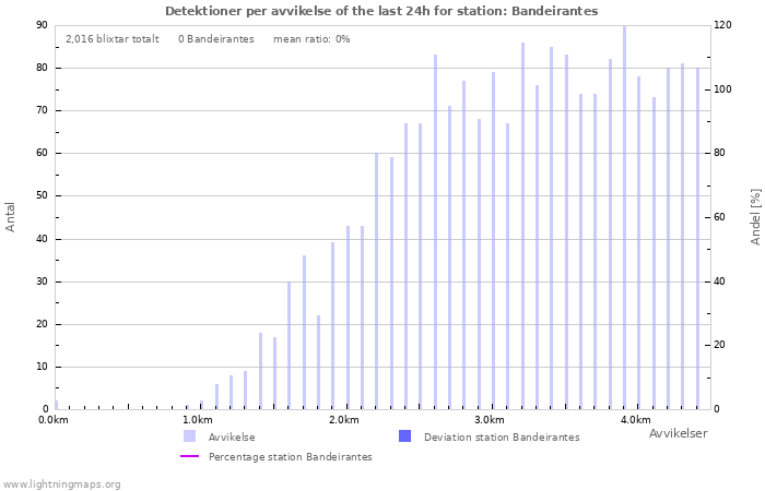 Grafer: Detektioner per avvikelse