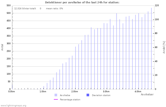 Grafer: Detektioner per avvikelse