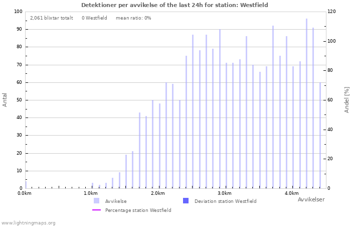 Grafer: Detektioner per avvikelse