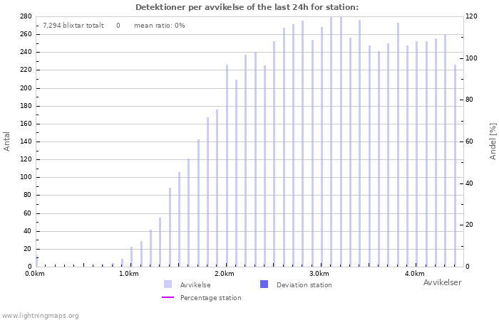 Grafer: Detektioner per avvikelse