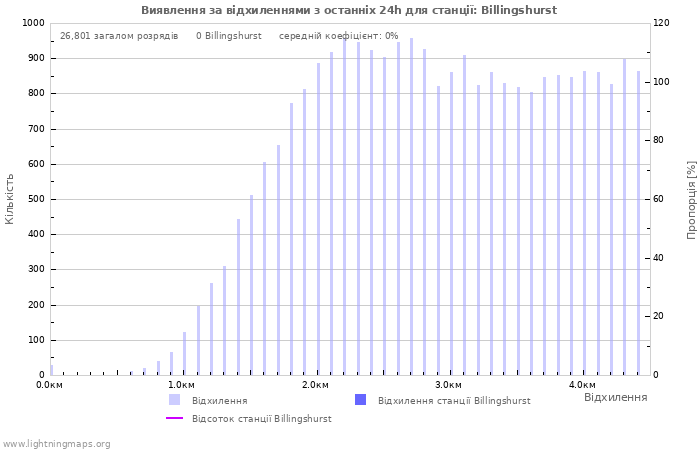 Графіки: Виявлення за відхиленнями