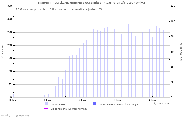 Графіки: Виявлення за відхиленнями