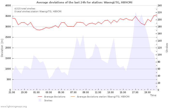 Graphs