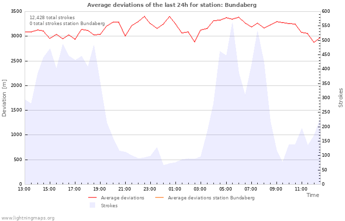 Graphs