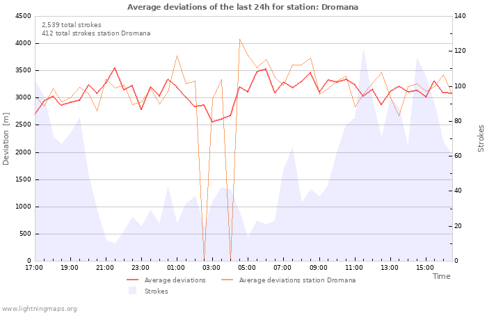 Graphs