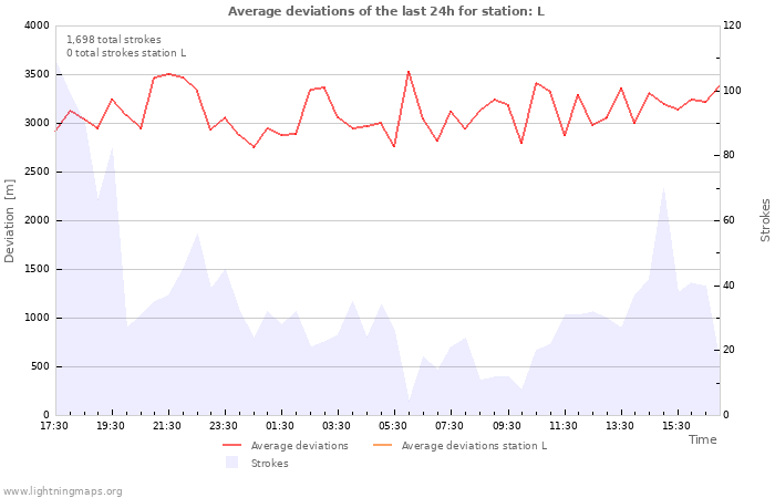 Graphs