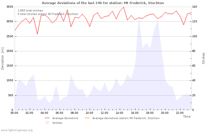 Graphs