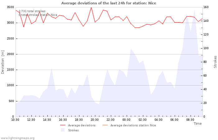 Graphs