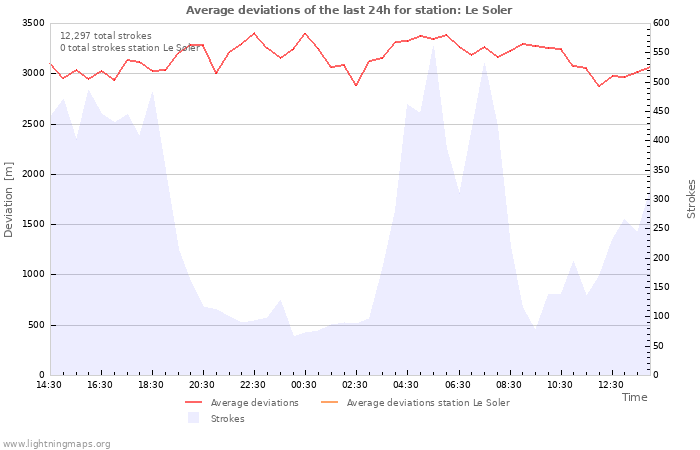 Graphs