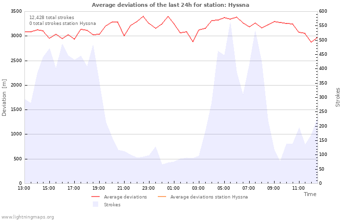 Graphs