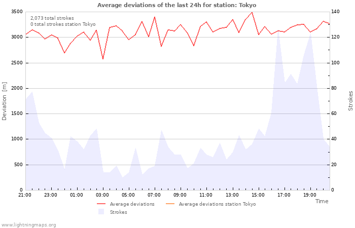 Graphs