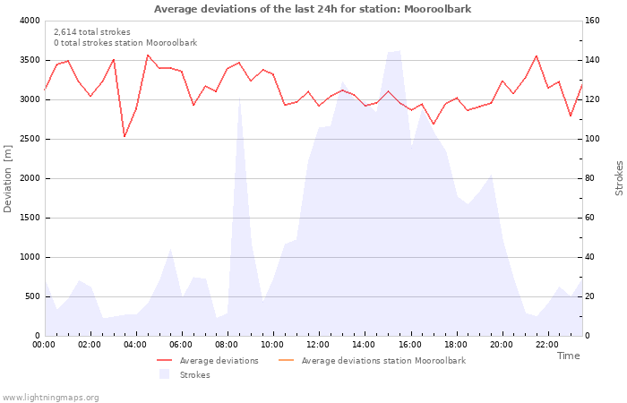 Graphs