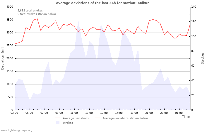 Graphs