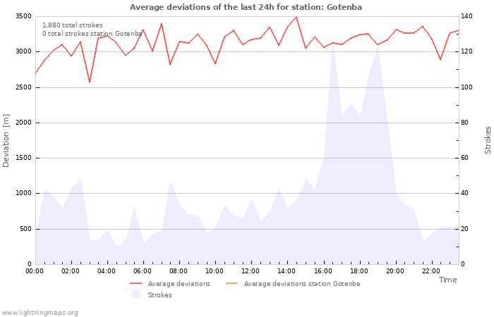 Graphs