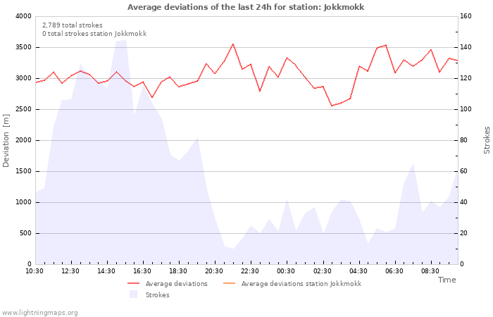 Graphs