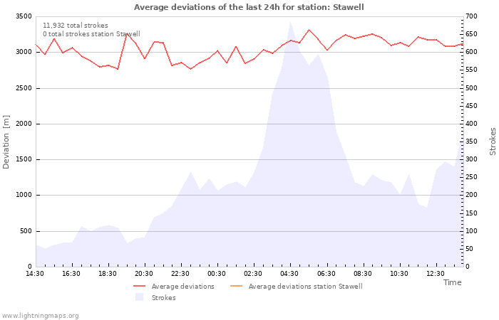 Graphs