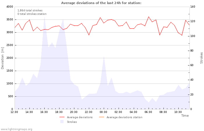 Graphs