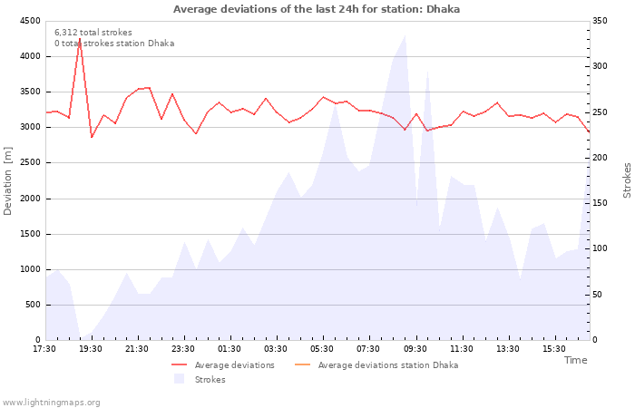 Graphs