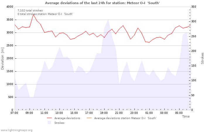 Graphs